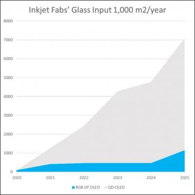Inkjet printing OLED capacity (2020-2025, DSCC)