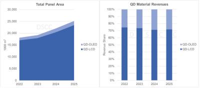 QD-OLED and QD-LCD production forecast, 2022-2025, DSCC