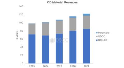 QD display materials revenue forecast (DSCC, 2023-2027)